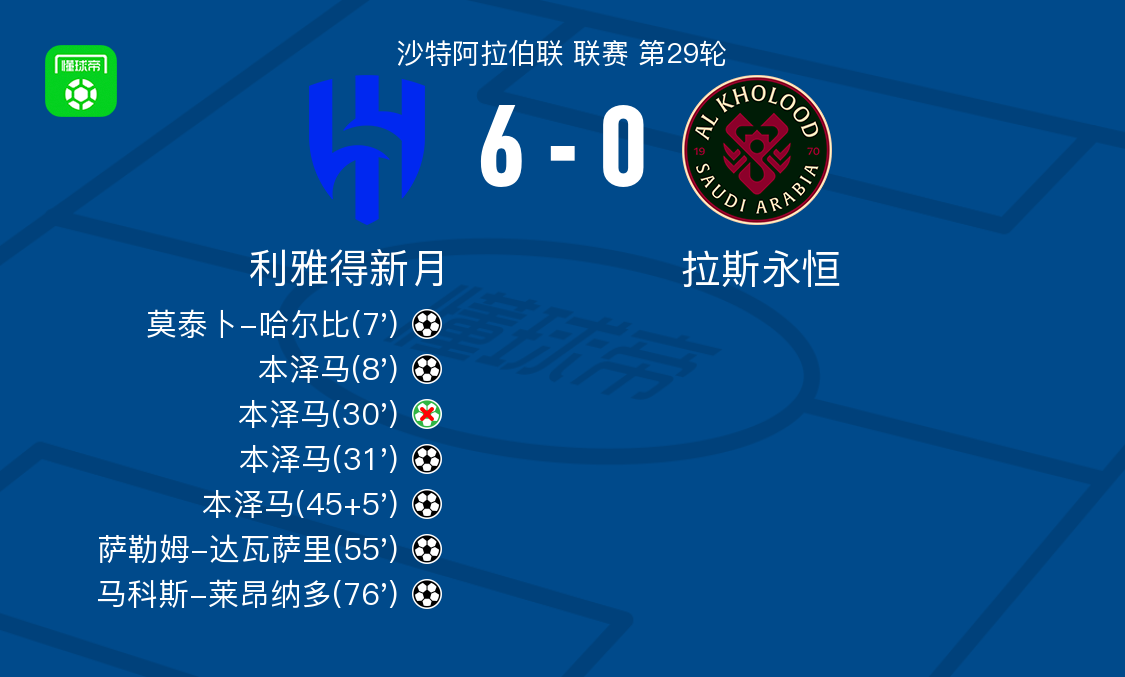 开云网站-利雅得新月6-0横扫拉斯永恒，本泽马帽子戏法，马科斯-莱昂纳多破门